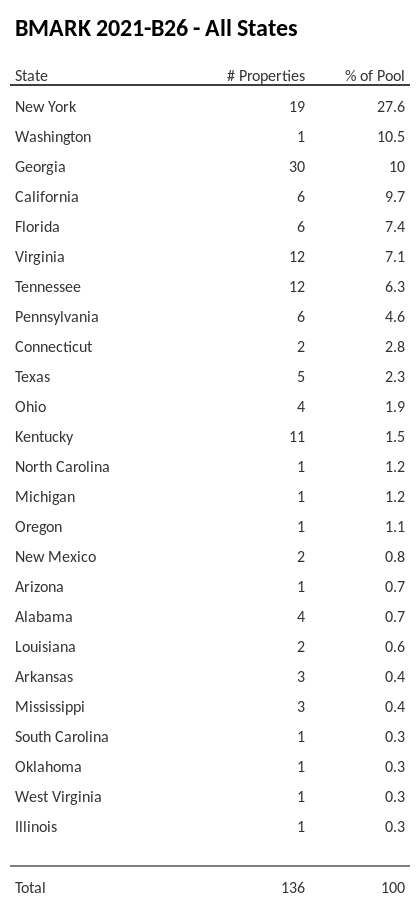 BMARK 2021-B26 has 25.7% of its pool located in the state of New York.