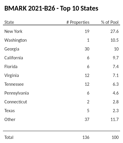The top 10 states where collateral for BMARK 2021-B26 reside. BMARK 2021-B26 has 25.7% of its pool located in the state of New York.