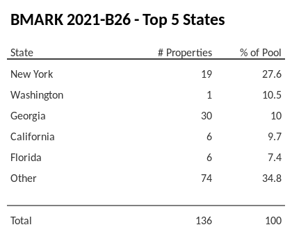 The top 5 states where collateral for BMARK 2021-B26 reside. BMARK 2021-B26 has 25.7% of its pool located in the state of New York.