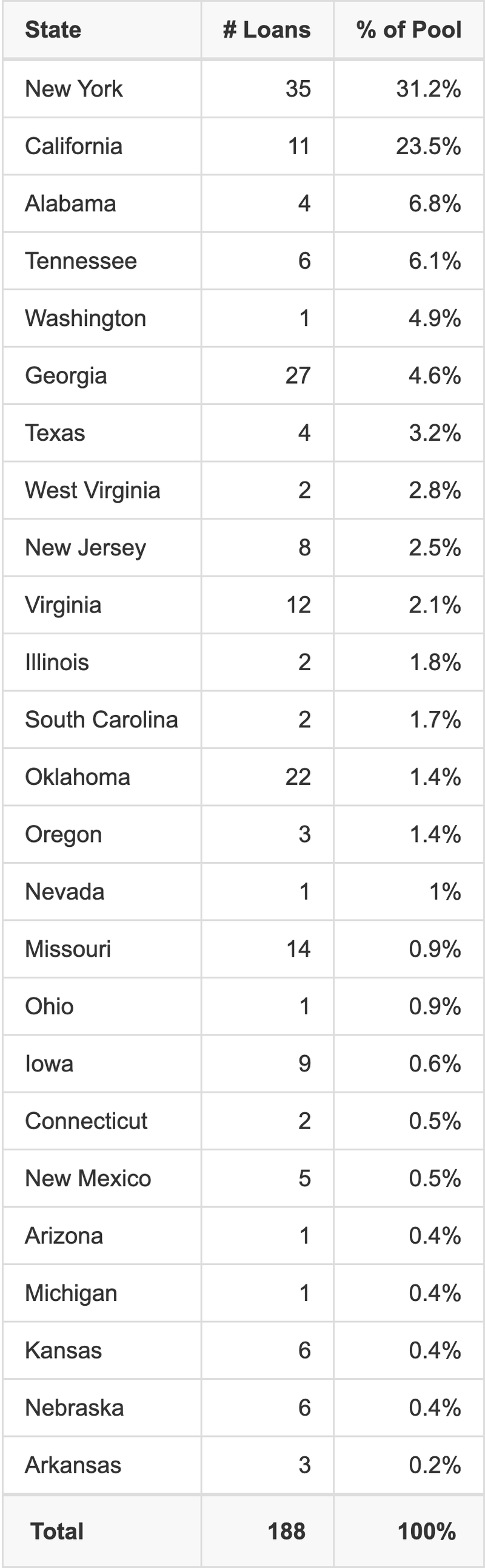 BMARK 2021-B27 has 31.2% of its pool located in the state of New York.