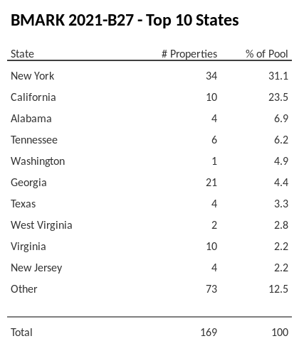 The top 10 states where collateral for BMARK 2021-B27 reside. BMARK 2021-B27 has 31.1% of its pool located in the state of New York.
