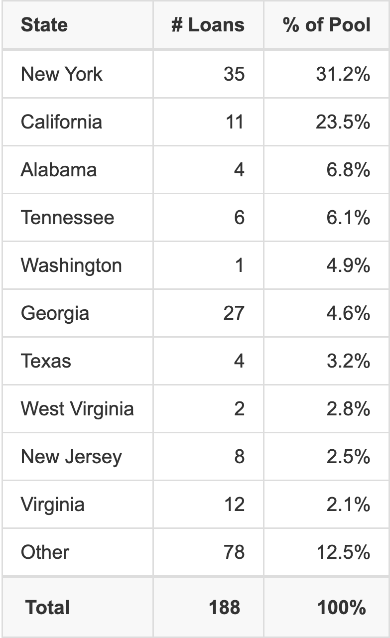 The top 10 states where collateral for BMARK 2021-B27 reside. BMARK 2021-B27 has 31.2% of its pool located in the state of New York.