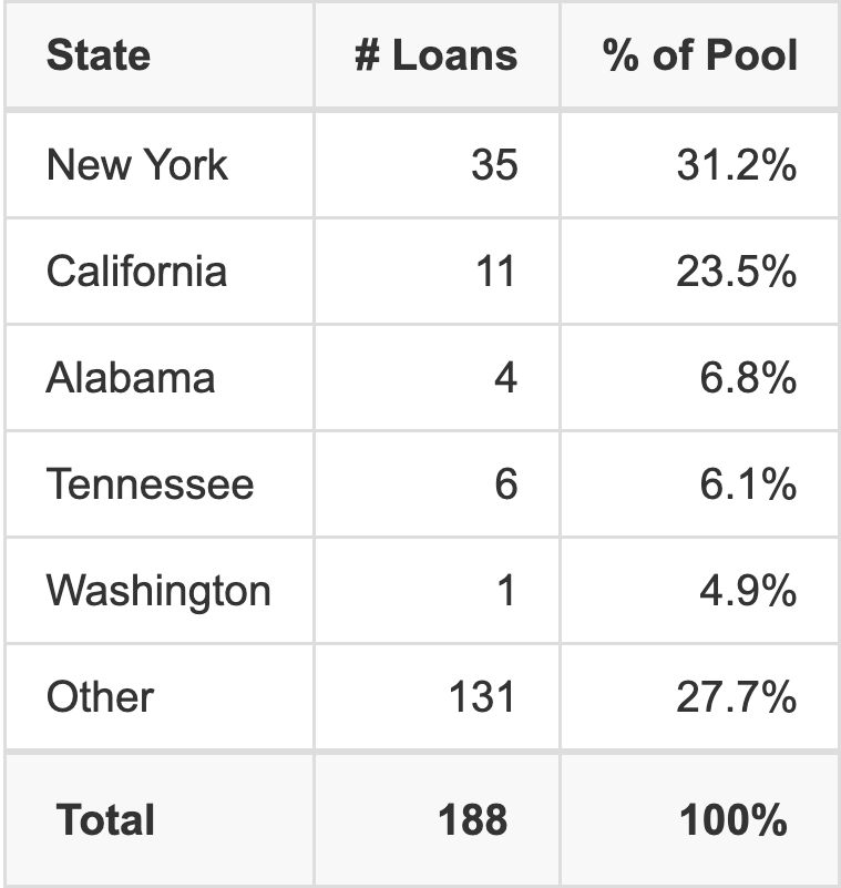 The top 5 states where collateral for BMARK 2021-B27 reside. BMARK 2021-B27 has 31.2% of its pool located in the state of New York.