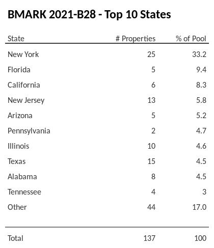 The top 10 states where collateral for BMARK 2021-B28 reside. BMARK 2021-B28 has 33.2% of its pool located in the state of New York.