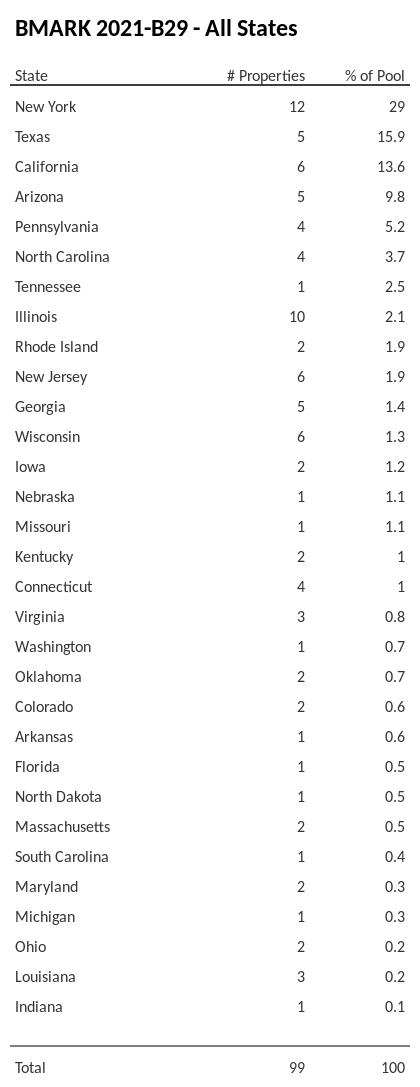 BMARK 2021-B29 has 29% of its pool located in the state of New York.