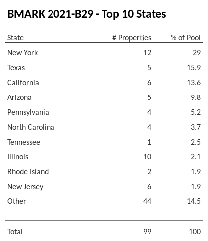 The top 10 states where collateral for BMARK 2021-B29 reside. BMARK 2021-B29 has 29% of its pool located in the state of New York.