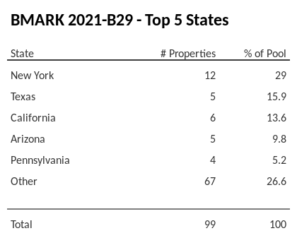 The top 5 states where collateral for BMARK 2021-B29 reside. BMARK 2021-B29 has 29% of its pool located in the state of New York.