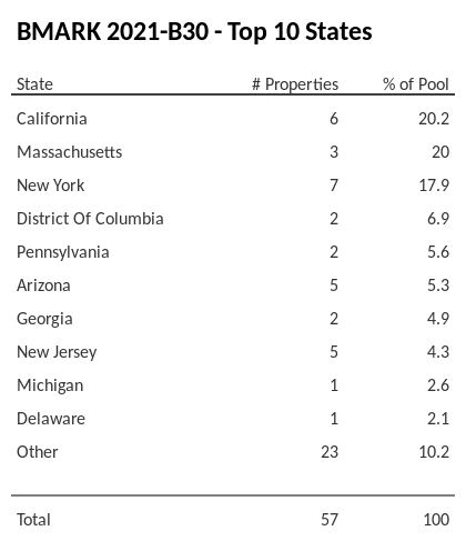 The top 10 states where collateral for BMARK 2021-B30 reside. BMARK 2021-B30 has 20.2% of its pool located in the state of California.