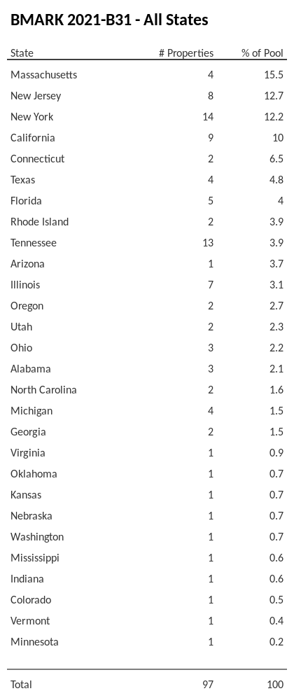 BMARK 2021-B31 has 15.5% of its pool located in the state of Massachusetts.