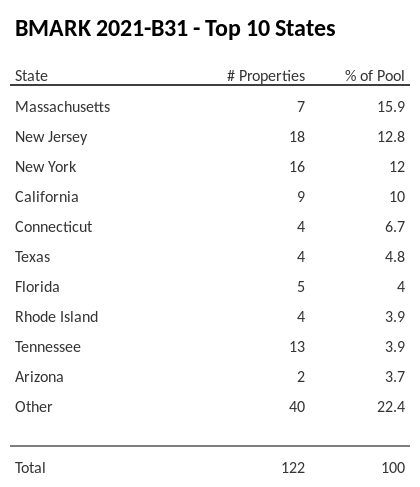 The top 10 states where collateral for BMARK 2021-B31 reside. BMARK 2021-B31 has 15.9% of its pool located in the state of Massachusetts.
