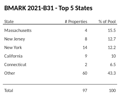 The top 5 states where collateral for BMARK 2021-B31 reside. BMARK 2021-B31 has 15.5% of its pool located in the state of Massachusetts.