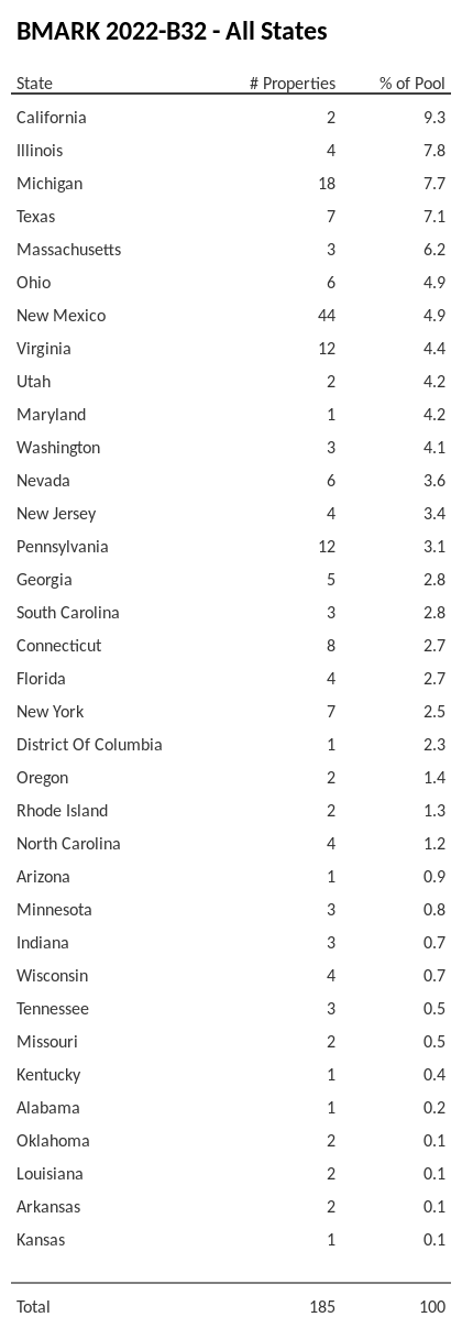 BMARK 2022-B32 has 9.4% of its pool located in the state of California.