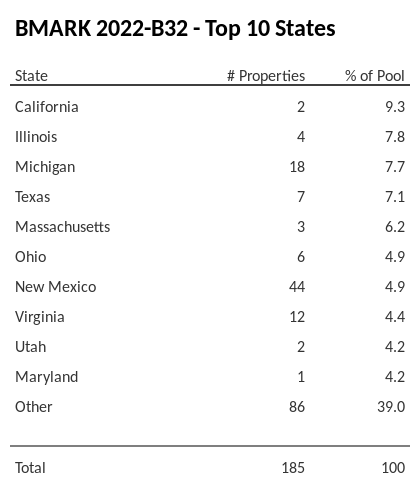 The top 10 states where collateral for BMARK 2022-B32 reside. BMARK 2022-B32 has 9.4% of its pool located in the state of California.