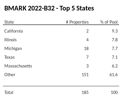 The top 5 states where collateral for BMARK 2022-B32 reside. BMARK 2022-B32 has 9.4% of its pool located in the state of California.