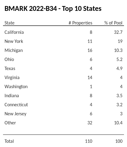 The top 10 states where collateral for BMARK 2022-B34 reside. BMARK 2022-B34 has 32.7% of its pool located in the state of California.