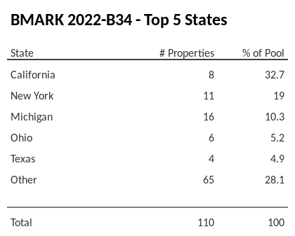 The top 5 states where collateral for BMARK 2022-B34 reside. BMARK 2022-B34 has 32.7% of its pool located in the state of California.