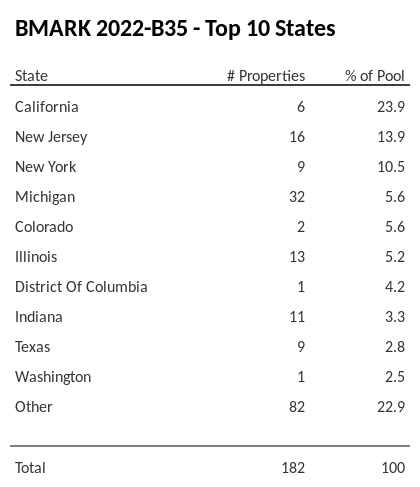 The top 10 states where collateral for BMARK 2022-B35 reside. BMARK 2022-B35 has 23.9% of its pool located in the state of California.