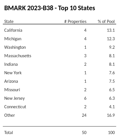 The top 10 states where collateral for BMARK 2023-B38 reside. BMARK 2023-B38 has 13.1% of its pool located in the state of California.