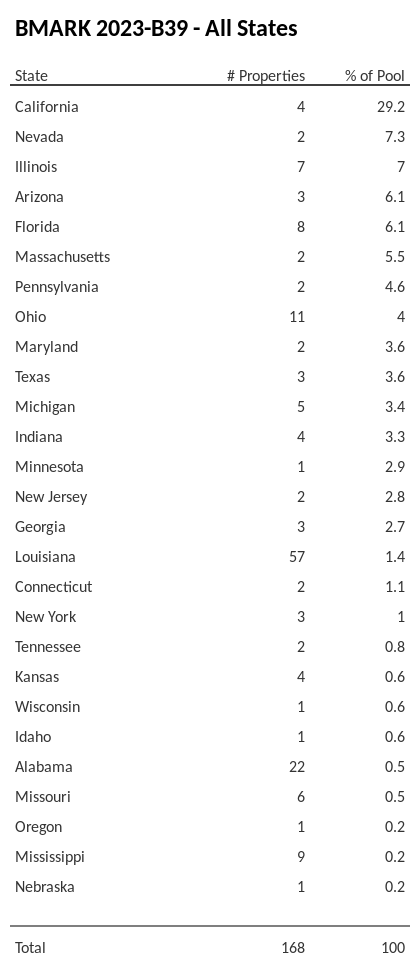 BMARK 2023-B39 has 29.2% of its pool located in the state of California.
