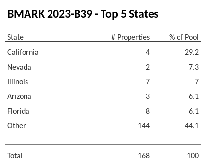The top 5 states where collateral for BMARK 2023-B39 reside. BMARK 2023-B39 has 29.2% of its pool located in the state of California.