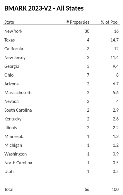 BMARK 2023-V2 has 16% of its pool located in the state of New York.