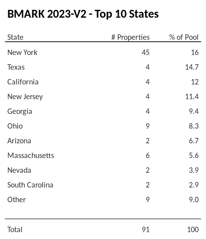 The top 10 states where collateral for BMARK 2023-V2 reside. BMARK 2023-V2 has 16% of its pool located in the state of New York.