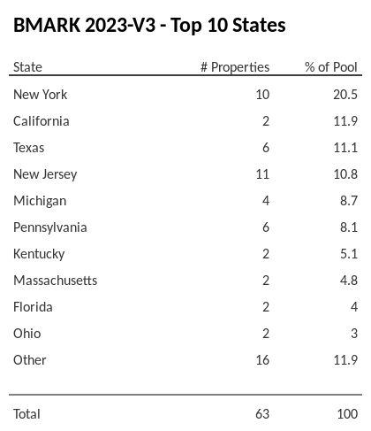 The top 10 states where collateral for BMARK 2023-V3 reside. BMARK 2023-V3 has 20.5% of its pool located in the state of New York.