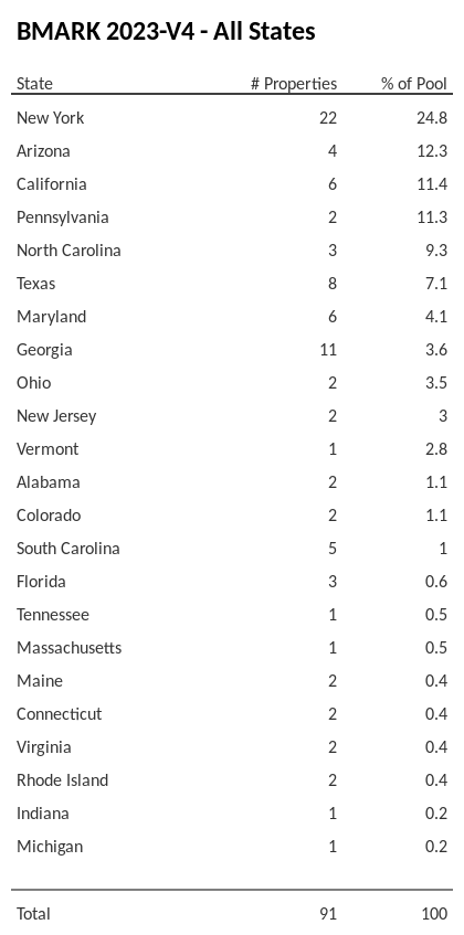 BMARK 2023-V4 has 24.8% of its pool located in the state of New York.