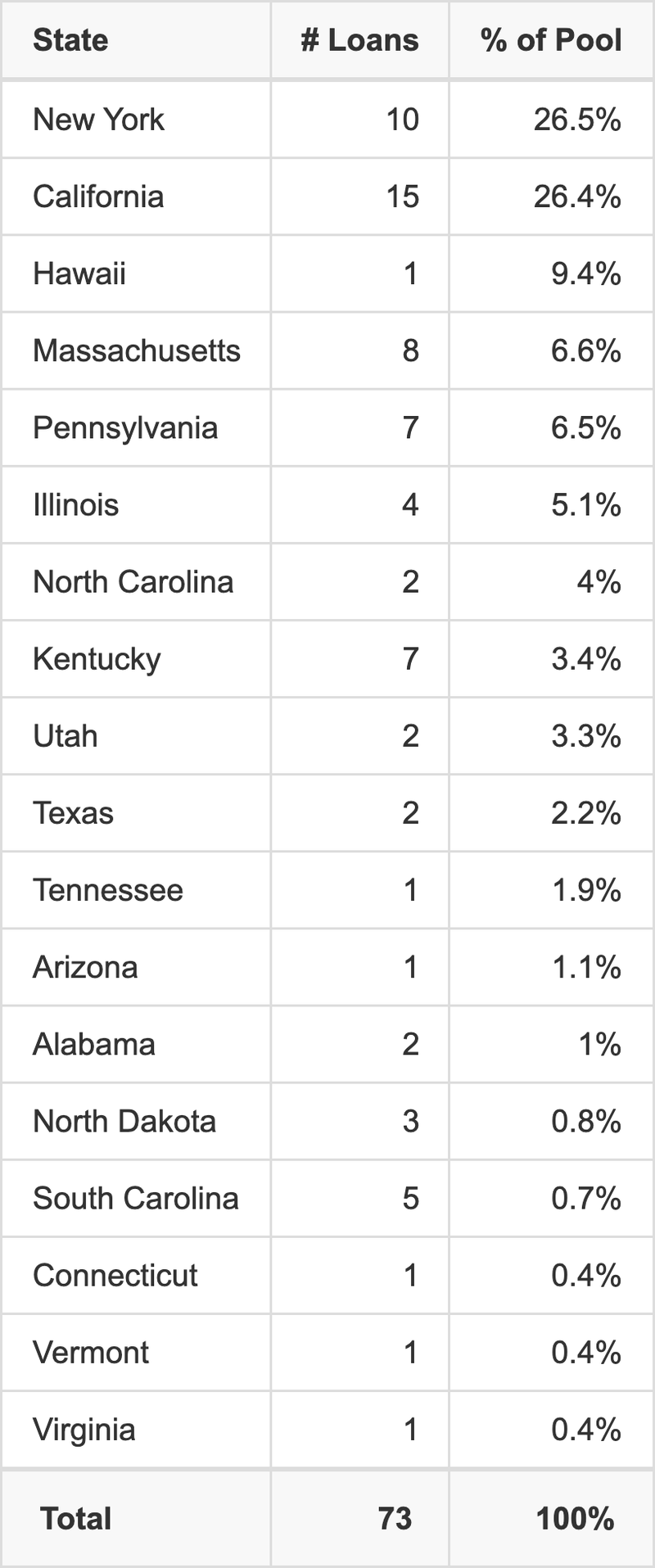 BMARK 2024-V10 has 26.5% of its pool located in the state of New York.