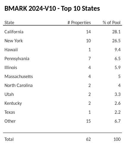The top 10 states where collateral for BMARK 2024-V10 reside. BMARK 2024-V10 has 28.1% of its pool located in the state of California.