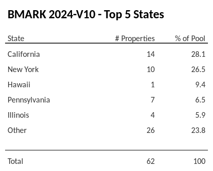 The top 5 states where collateral for BMARK 2024-V10 reside. BMARK 2024-V10 has 28.1% of its pool located in the state of California.