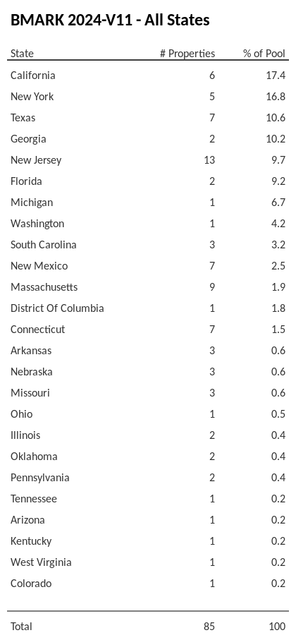 BMARK 2024-V11 has 17.4% of its pool located in the state of California.