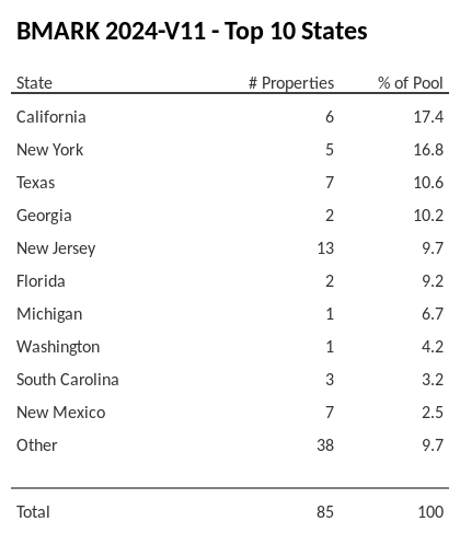 The top 10 states where collateral for BMARK 2024-V11 reside. BMARK 2024-V11 has 17.4% of its pool located in the state of California.