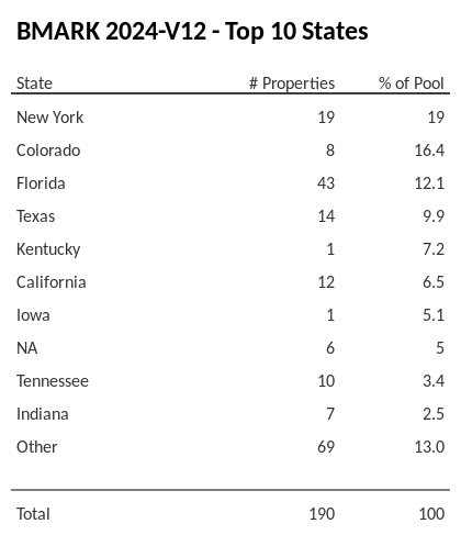 The top 10 states where collateral for BMARK 2024-V12 reside. BMARK 2024-V12 has 19% of its pool located in the state of New York.