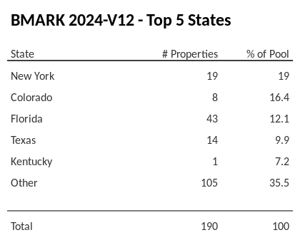The top 5 states where collateral for BMARK 2024-V12 reside. BMARK 2024-V12 has 19% of its pool located in the state of New York.