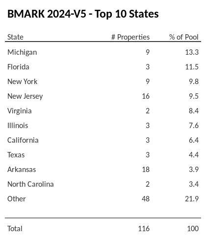 The top 10 states where collateral for BMARK 2024-V5 reside. BMARK 2024-V5 has 13.3% of its pool located in the state of Michigan.