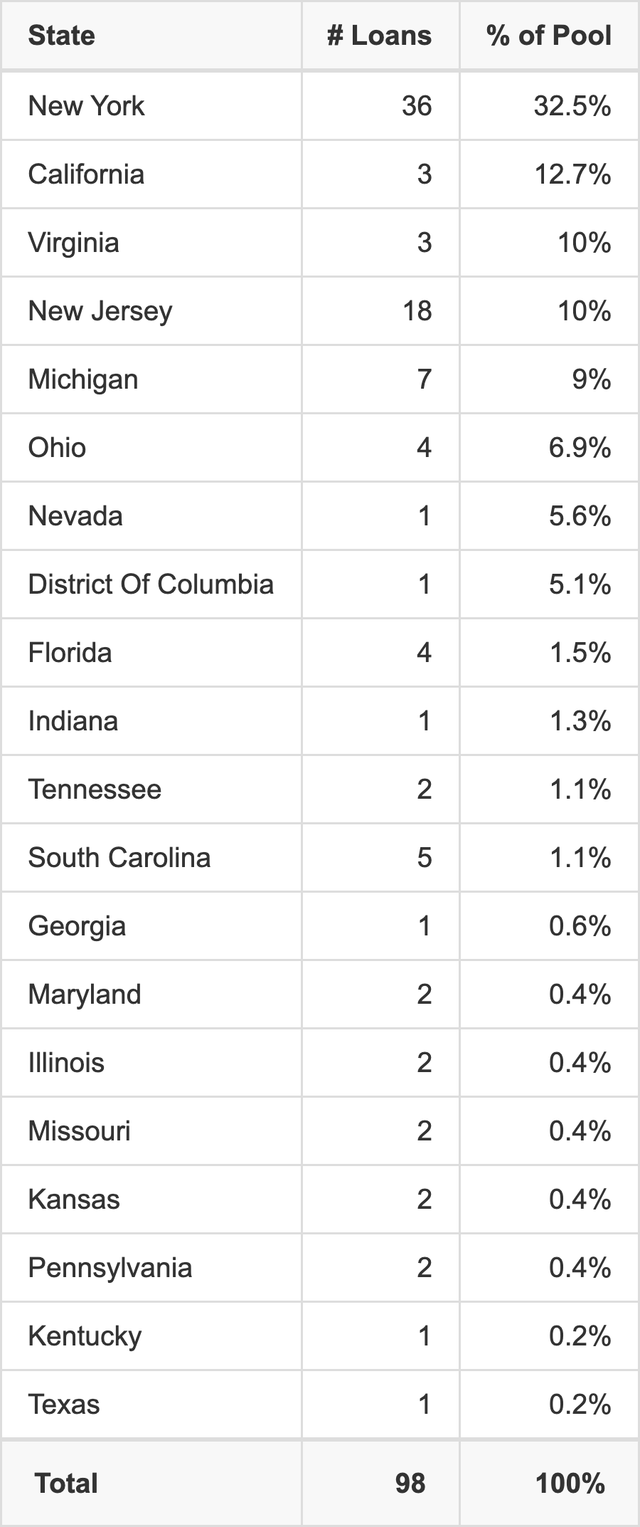 BMARK 2024-V7 has 32.5% of its pool located in the state of New York.