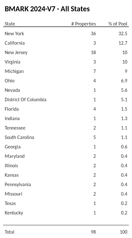 BMARK 2024-V7 has 32.5% of its pool located in the state of New York.