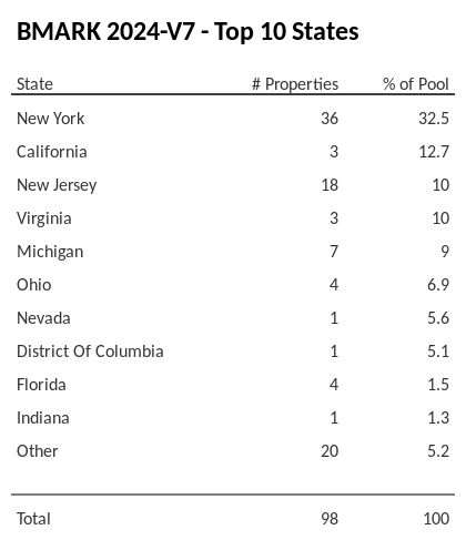 The top 10 states where collateral for BMARK 2024-V7 reside. BMARK 2024-V7 has 32.5% of its pool located in the state of New York.