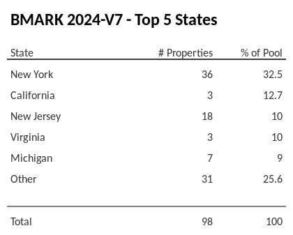 The top 5 states where collateral for BMARK 2024-V7 reside. BMARK 2024-V7 has 32.5% of its pool located in the state of New York.