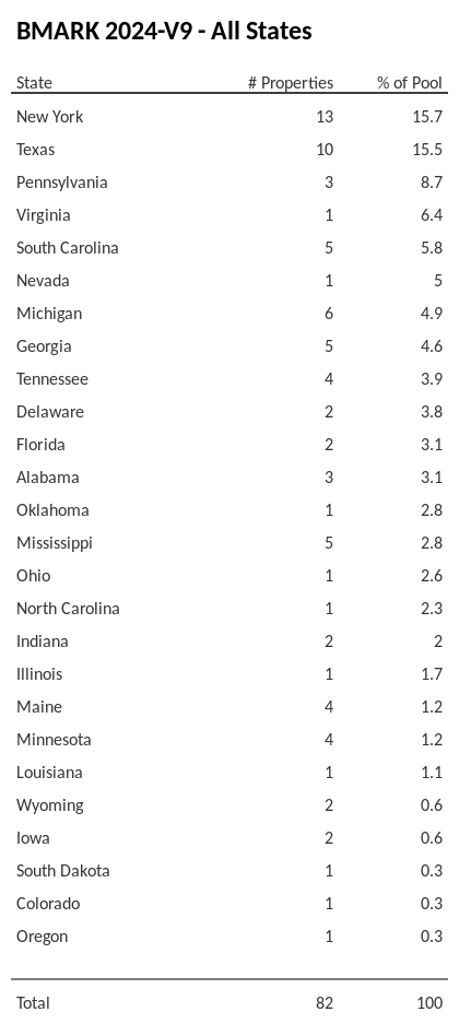 BMARK 2024-V9 has 15.7% of its pool located in the state of New York.