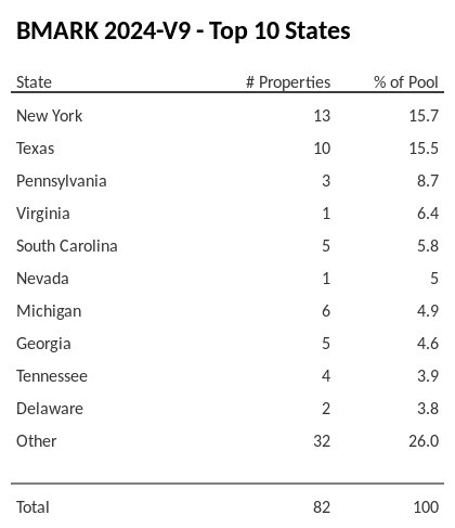 The top 10 states where collateral for BMARK 2024-V9 reside. BMARK 2024-V9 has 15.7% of its pool located in the state of New York.