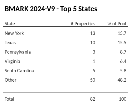 The top 5 states where collateral for BMARK 2024-V9 reside. BMARK 2024-V9 has 15.7% of its pool located in the state of New York.