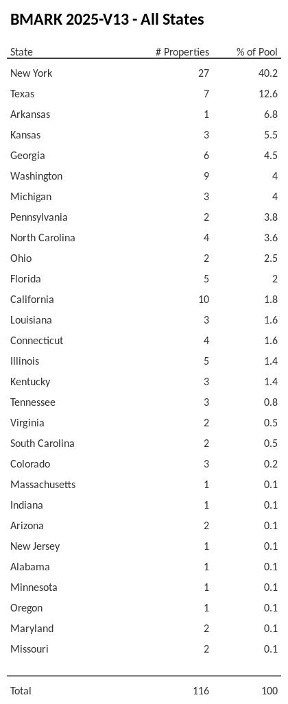 BMARK 2025-V13 has 40.2% of its pool located in the state of New York.