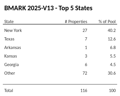 The top 5 states where collateral for BMARK 2025-V13 reside. BMARK 2025-V13 has 40.2% of its pool located in the state of New York.