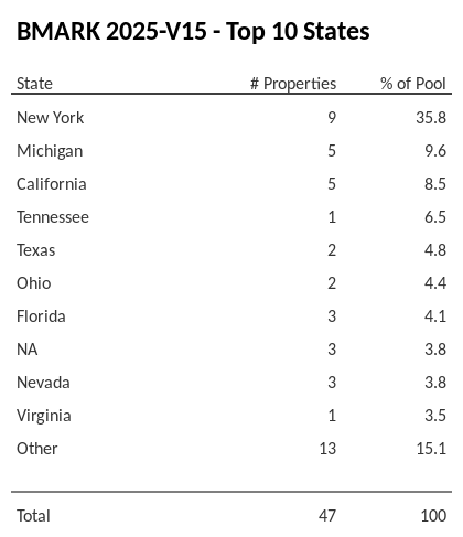 The top 10 states where collateral for BMARK 2025-V15 reside. BMARK 2025-V15 has 35.8% of its pool located in the state of New York.