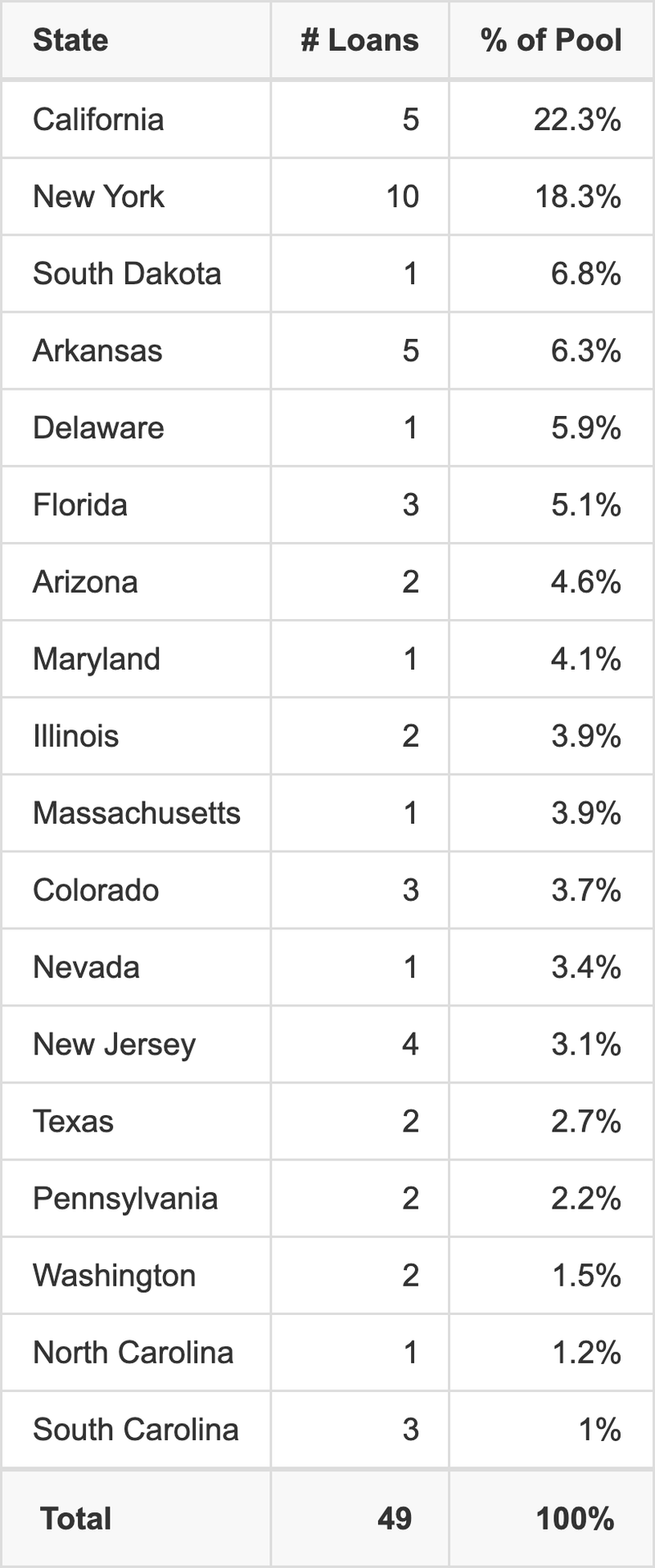 BMARK 2025-V19 has 22.3% of its pool located in the state of California.