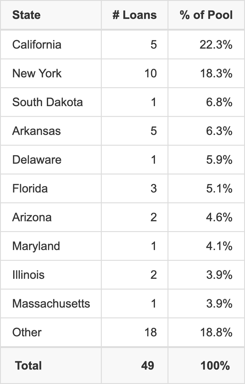 The top 10 states where collateral for BMARK 2025-V19 reside. BMARK 2025-V19 has 22.3% of its pool located in the state of California.