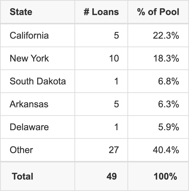 The top 5 states where collateral for BMARK 2025-V19 reside. BMARK 2025-V19 has 22.3% of its pool located in the state of California.