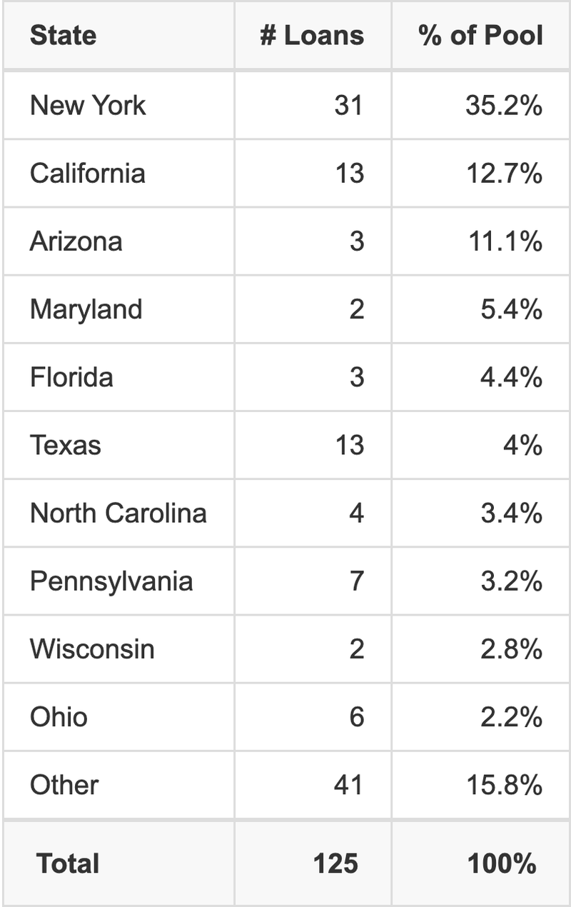The top 10 states where collateral for BMARK 2026-B42 reside. BMARK 2026-B42 has 35.2% of its pool located in the state of New York.